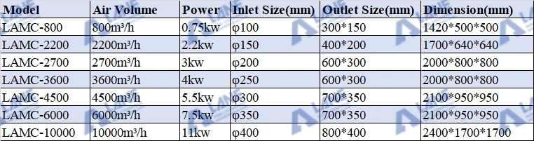 Fertilizer Dust Collection System