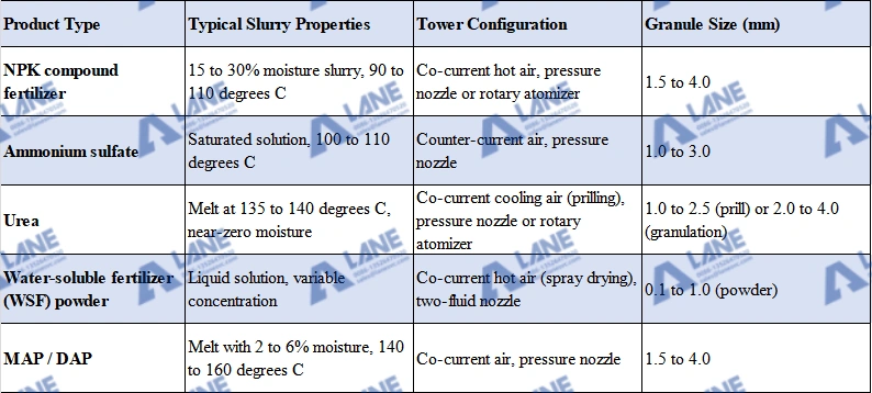 Fertilizer Spray Tower